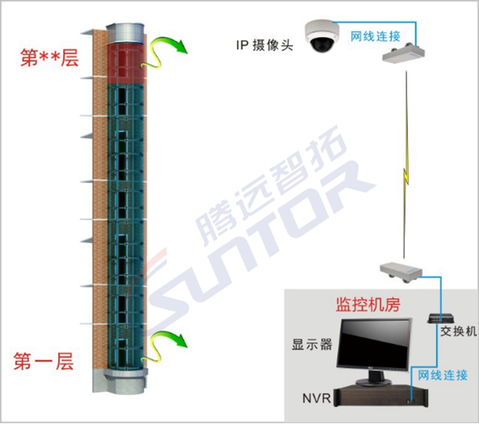 电梯无线视频监控用哪种设备好？
