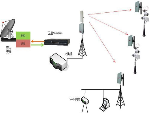 网线、光纤、无线网桥的传输距离对比
