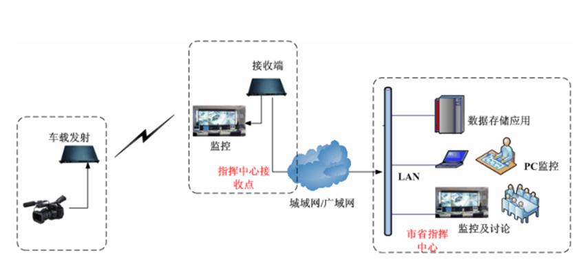 车载无线传输拓扑图