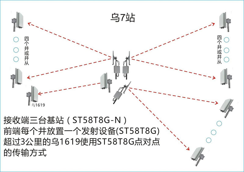 油田现场微波传输无线方案