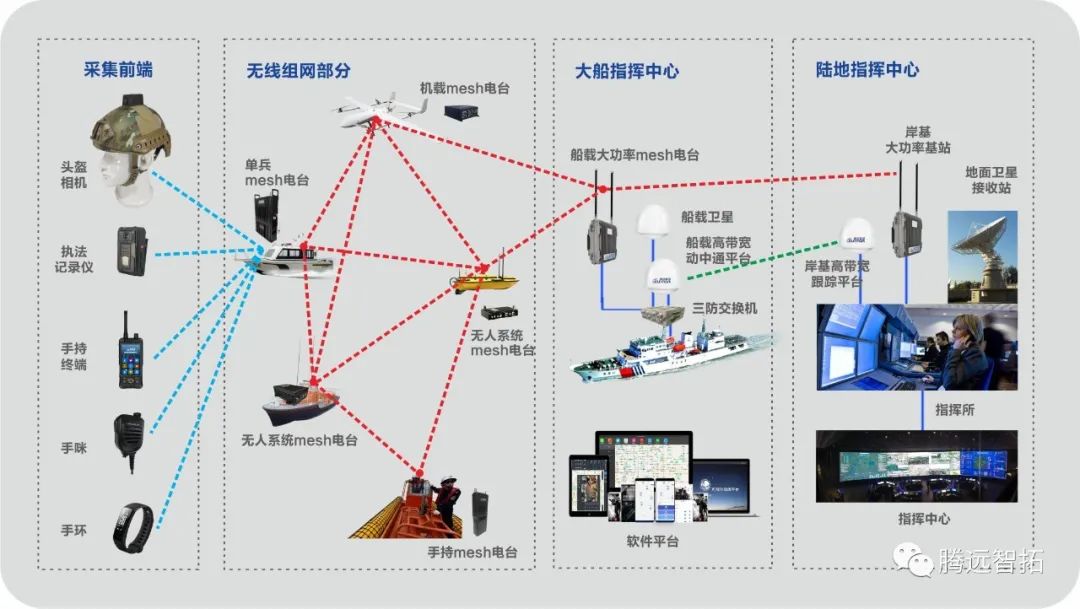 海上通信解决方案视图