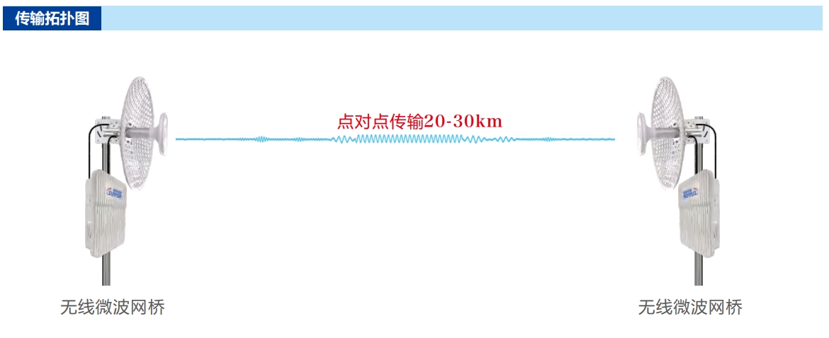 远距离高带宽无线微波网桥传输拓扑图.png