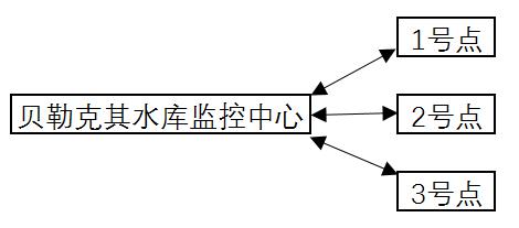 贝勒克其水库监控点位图