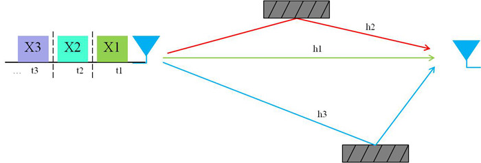MIMO技术杂谈五：OFDM那些事（二）