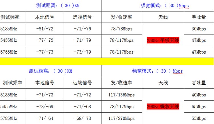 30公里各设备传输数据
