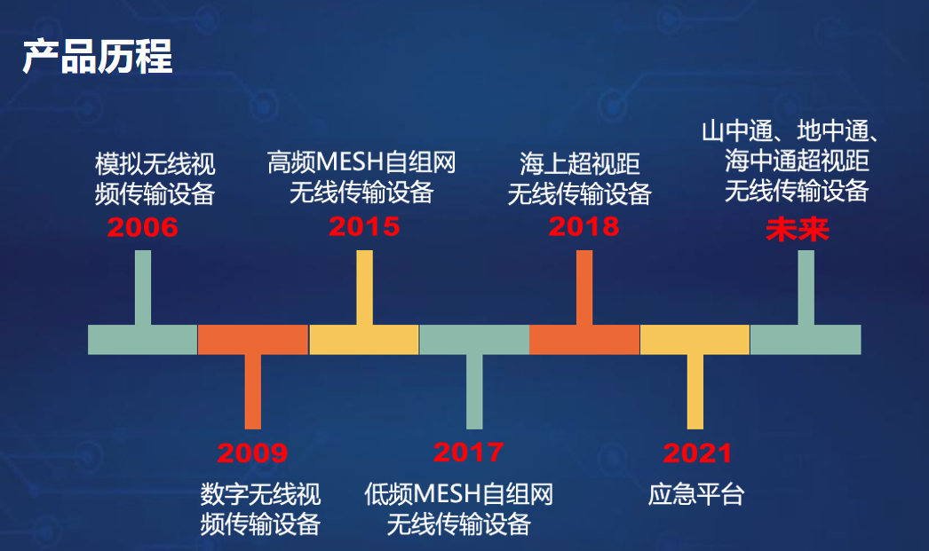 腾博会产品历程